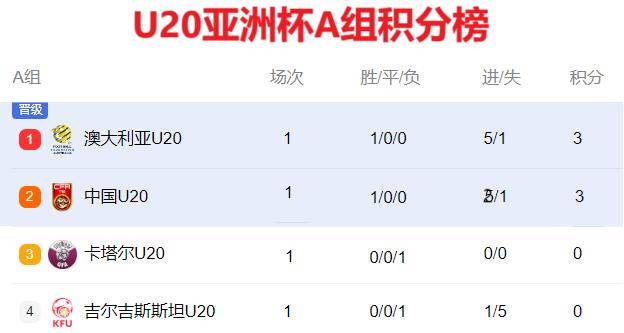 详细阅读:u20男足亚洲杯积分榜(u20男足亚洲杯积分榜图片) u20男足亚洲杯积分榜(u20男足亚洲杯积分榜图片)